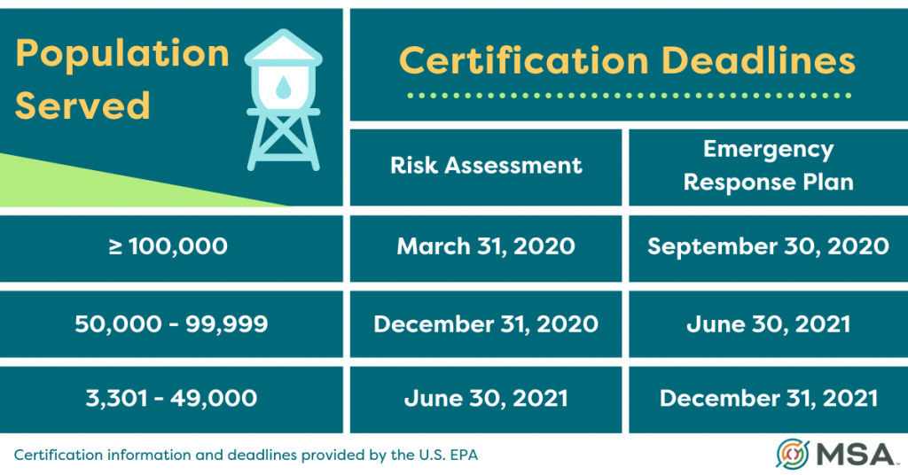 Risk and Resilience Assessments - Information and Approaching Deadlines ...